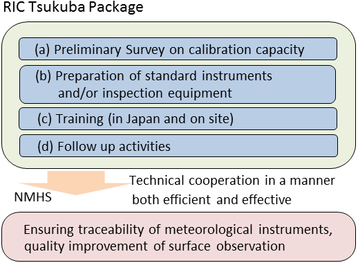 RIC Tsukuba Package